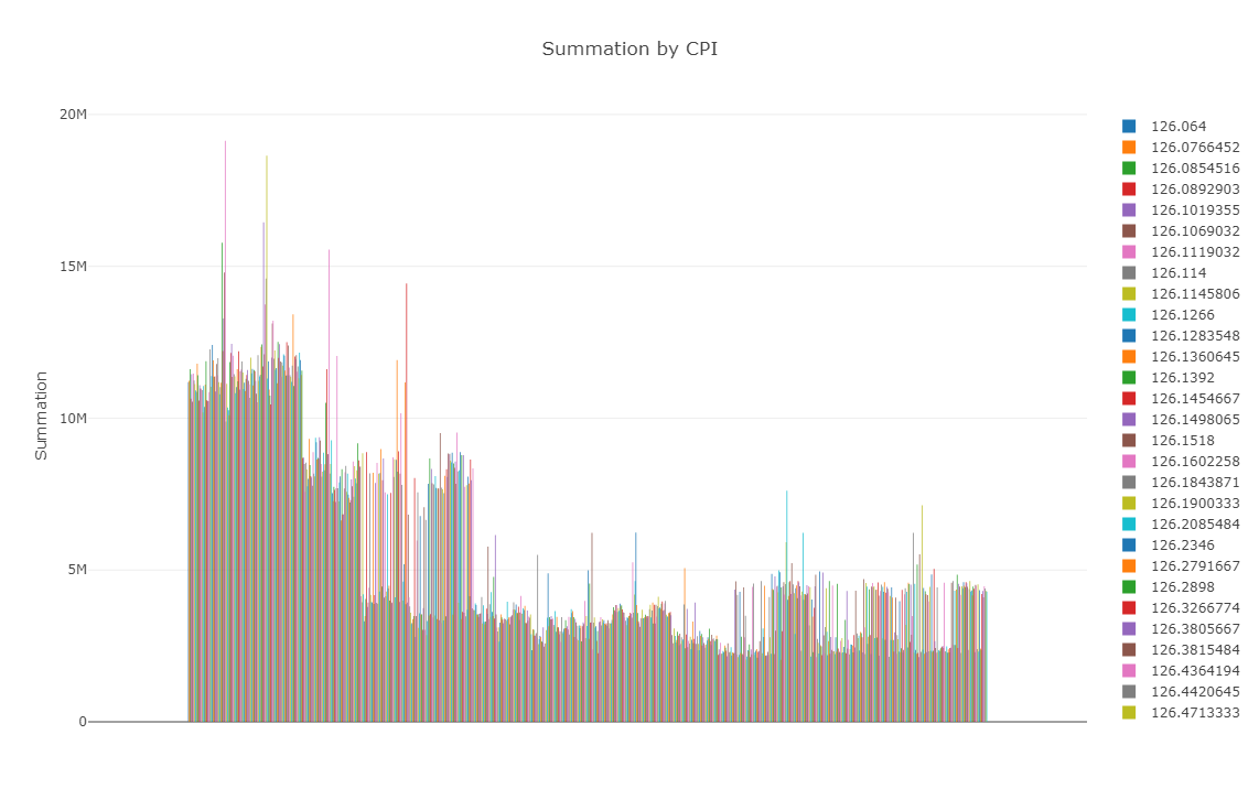 CPI - Total
