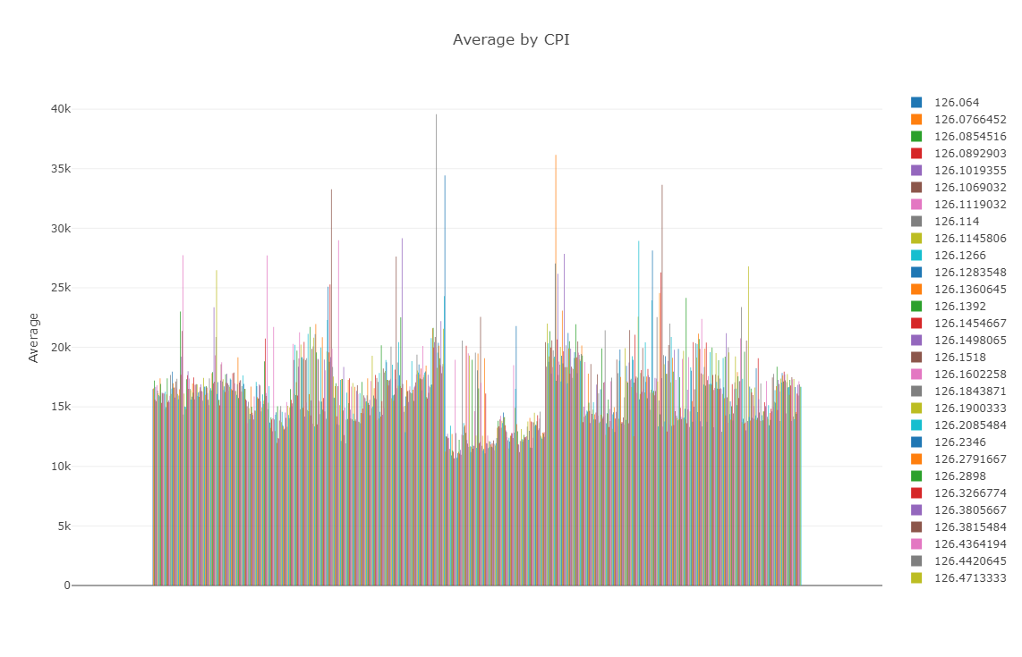 CPI - Average