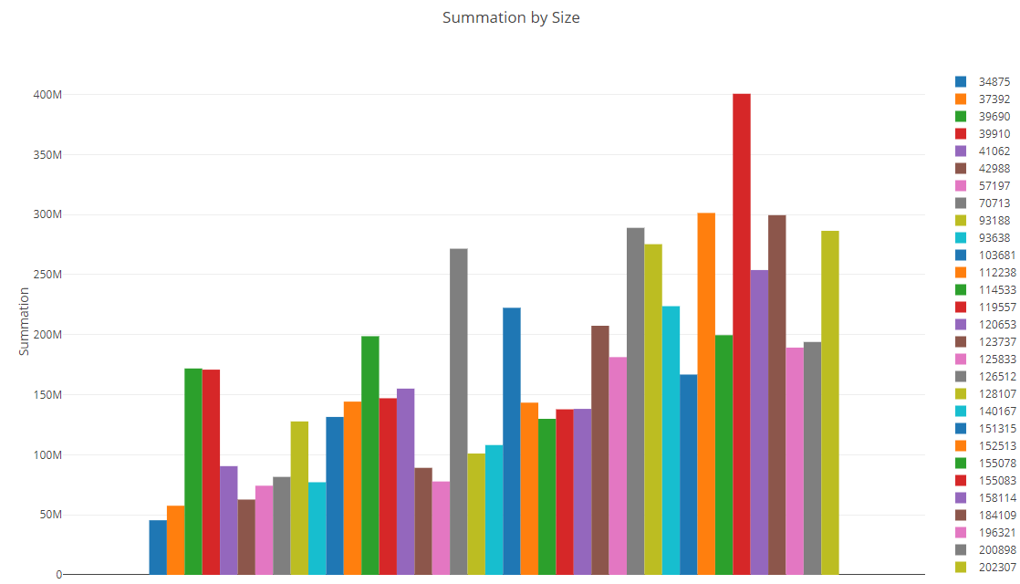 Store Size - Total